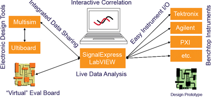 Figure 1. Today’s virtual benchtop